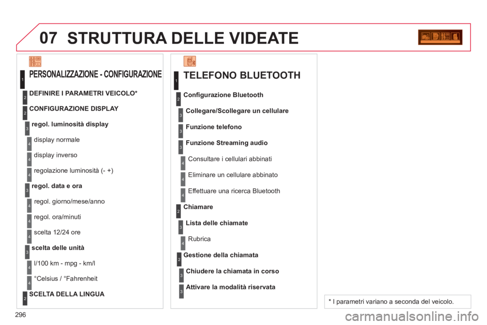 CITROEN C5 2014  Libretti Di Uso E manutenzione (in Italian) 296
07STRUTTURA DELLE VIDEATE
   
TELEFONO BLUETOOTH 
Collegare/Scollegare un cellulare
 
 Consultare i cellulari abbinati   Conﬁ 
gurazione Bluetooth
Funzione telefono
Funzione Streamin
g audio
   