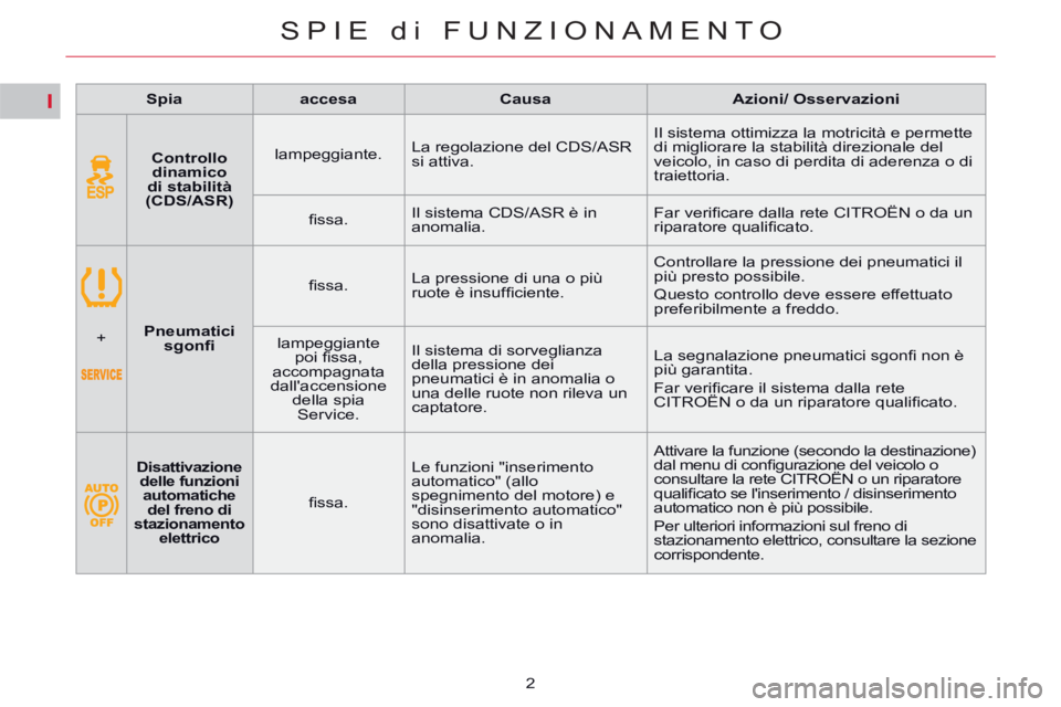 CITROEN C5 2014  Libretti Di Uso E manutenzione (in Italian) I
SPIE di FUNZIONAMENTO
2    
 
Spia 
 
   
 
accesa 
 
   
 
Causa 
 
   
 
Azioni/ Osservazioni 
 
 
   
 
    
 
Controllo 
dinamico 
di stabilità  
 
 
  (CDS/ASR) 
 
    
lampeggiante.    La reg
