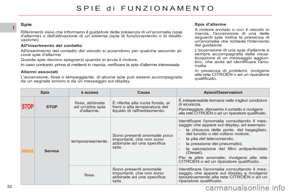 CITROEN C5 2014  Libretti Di Uso E manutenzione (in Italian) I
32
SPIE di FUNZIONAMENTO
   
 
 
 
 
 
 
 
 
Spie 
 
Riferimenti visivi che informano il guidatore della presenza di unanomalia (spia 
dallarme) o dellattivazione di un sistema (spia di funzionam