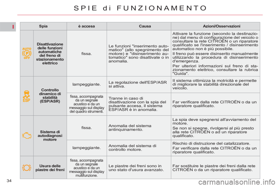 CITROEN C5 2014  Libretti Di Uso E manutenzione (in Italian) I
34
SPIE di FUNZIONAMENTO
   
 
 
 
 
 
Controllo 
dinamico di 
stabilità 
(ESP/ASR)  
 
 
 
lampeggiante.    La regolazione dellESP/ASR 
si attiva.   Il sistema ottimizza la motricità e permette 