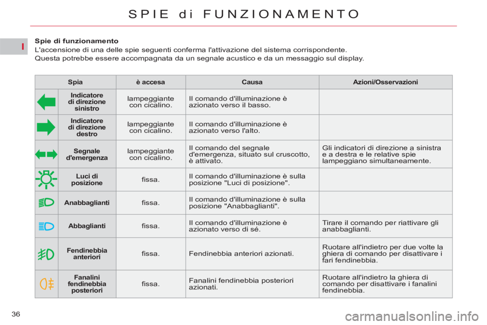 CITROEN C5 2014  Libretti Di Uso E manutenzione (in Italian) I
36
SPIE di FUNZIONAMENTO
   
 
  
 
 
Fendinebbia 
anteriori  
  
 
ﬁ ssa.   Fendinebbia anteriori azionati.   Ruotare allindietro per due volte la 
ghiera di comando per disattivare i 
fari fend