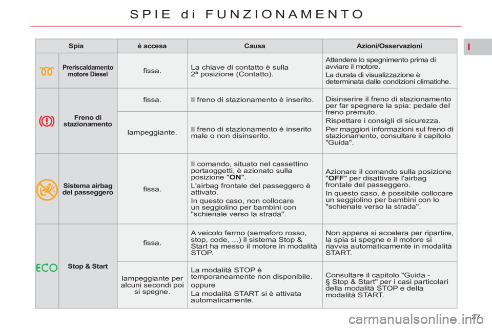 CITROEN C5 2014  Libretti Di Uso E manutenzione (in Italian) I
37 
SPIE di FUNZIONAMENTO
   
 
Spia  
   
 
è accesa  
   
 
Causa  
   
 
Azioni/Osservazioni  
 
 
 
 
  
 
 
Preriscaldamento 
motore Diesel   
  
 
ﬁ ssa.    La chiave di contatto è sulla 
