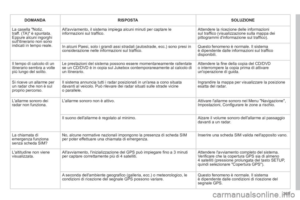CITROEN C5 2012  Libretti Di Uso E manutenzione (in Italian) 269
   
 
DOMANDA 
 
   
 
RISPOSTA 
 
   
 
SOLUZIONE 
 
 
  La casella "Notiz. 
traff. (TA)" è spuntata. 
Eppure alcuni ingorghi 
sullitinerario non sono 
indicati in tempo reale.   Allavviamento