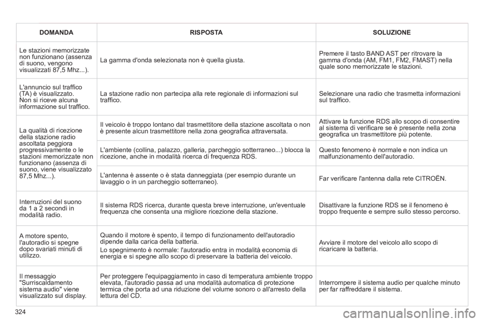 CITROEN C5 2012  Libretti Di Uso E manutenzione (in Italian) 324
   
 
DOMANDA 
 
   
 
RISPOSTA 
 
   
 
SOLUZIONE 
 
 
  Le stazioni memorizzate 
non funzionano (assenza 
di suono, vengono 
visualizzati 87,5 Mhz...).   La gamma donda selezionata non è quell