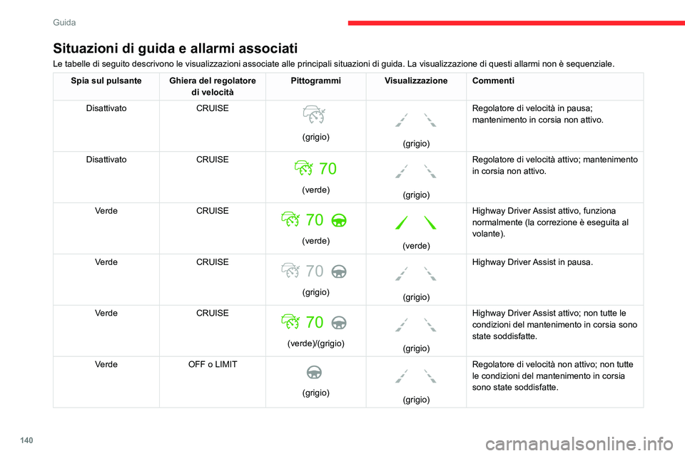 CITROEN C5 AIRCROSS 2022  Libretti Di Uso E manutenzione (in Italian) 140
Guida
Limiti di funzionamento
Il sistema di mantenimento in corsia 
potrebbe emettere un allarme se il 
veicolo viaggia in una lunga corsia dritta su 
un manto stradale soffice, anche se il 
guida