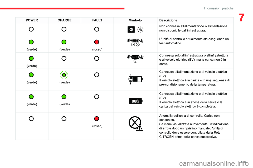 CITROEN C5 AIRCROSS 2022  Libretti Di Uso E manutenzione (in Italian) 169
Informazioni pratiche
7POWERCHARGE FAULT SimboloDescrizione 
         
Non connessa all'alimentazione o alimentazione 
non disponibile dall'infrastruttura.
 
 
(verde)
 
 
(verde)
 
 
(ros
