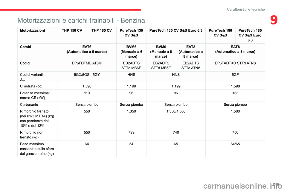 CITROEN C5 AIRCROSS 2022  Libretti Di Uso E manutenzione (in Italian) 215
Caratteristiche tecniche
9Motorizzazioni e carichi trainabili - Benzina
Motorizzazioni THP 150 CV THP 165 CV PureTech 130 CV S&SPureTech 130 CV S&S Euro 6.3 PureTech 180 
CV S&SPureTech 180 
CV S&