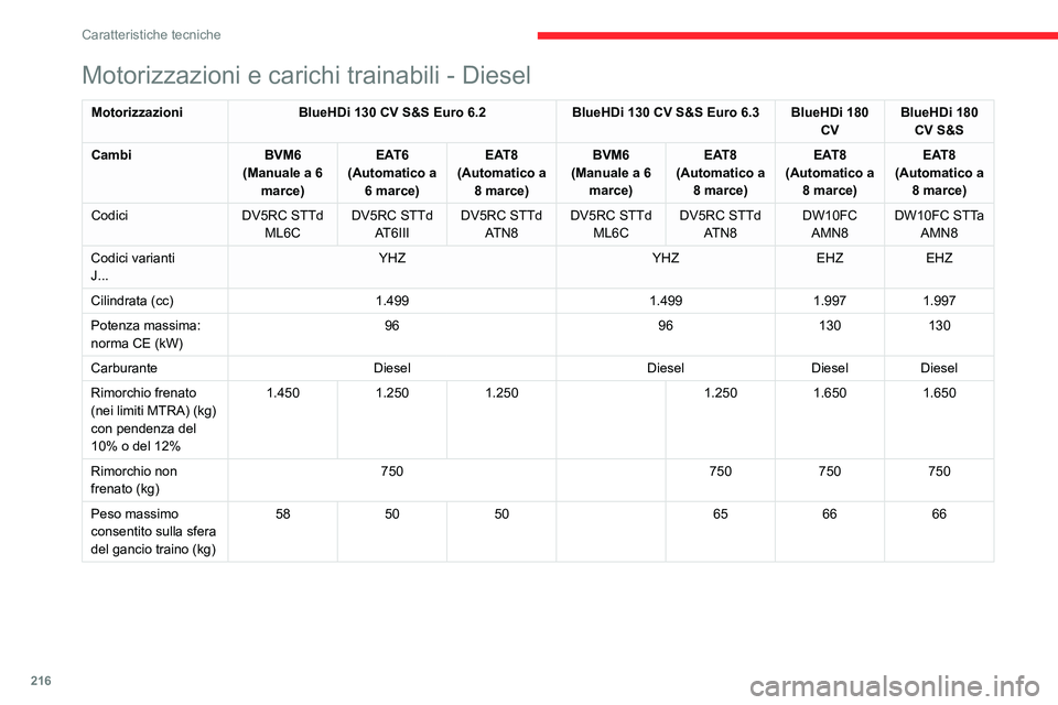 CITROEN C5 AIRCROSS 2022  Libretti Di Uso E manutenzione (in Italian) 216
Caratteristiche tecniche
Motorizzazioni e carichi trainabili - Diesel
MotorizzazioniBlueHDi 130 CV S&S Euro 6.2 BlueHDi 130 CV S&S Euro   6.3 BlueHDi 180 
CV BlueHDi 180 
CV S&S
Cambi BVM6
(Manual