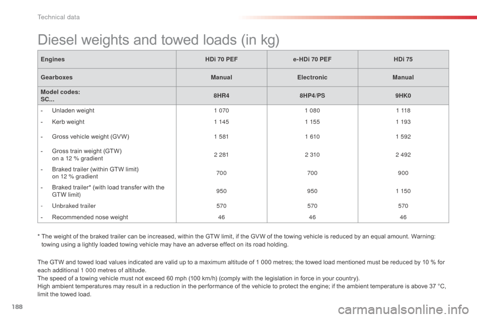 Citroen C3 2014 2.G Owners Manual  
188
C3_en_Chap12_Caracteristiques_ed01-2014
C3_en_Chap12_Caracteristiques_ed01-2014
C3_en_Chap12_Caracteristiques_ed01-2014
C3_en_Chap12_Caracteristiques_ed01-2014
The GTW and towed load values indi