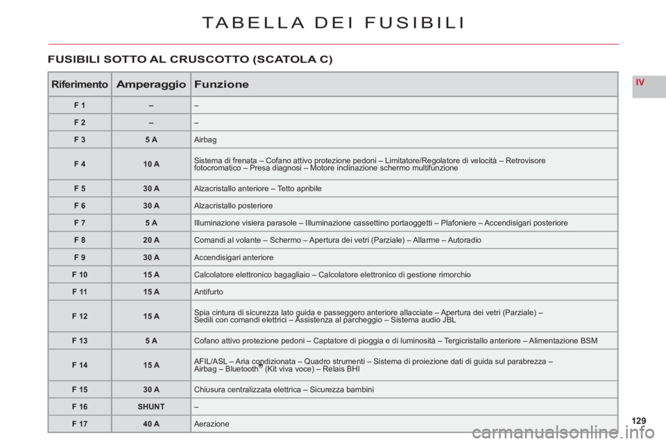 CITROEN C6 2012  Libretti Di Uso E manutenzione (in Italian) 129
IV
TABELLA DEI FUSIBILI
RiferimentoAmperaggioFunzione
F1––
F2––
F 35 AAirbag
F 410 ASistema di frenata – Cofano attivo protezione pedoni – Limitatore/Regolatore di velocità – Retrov