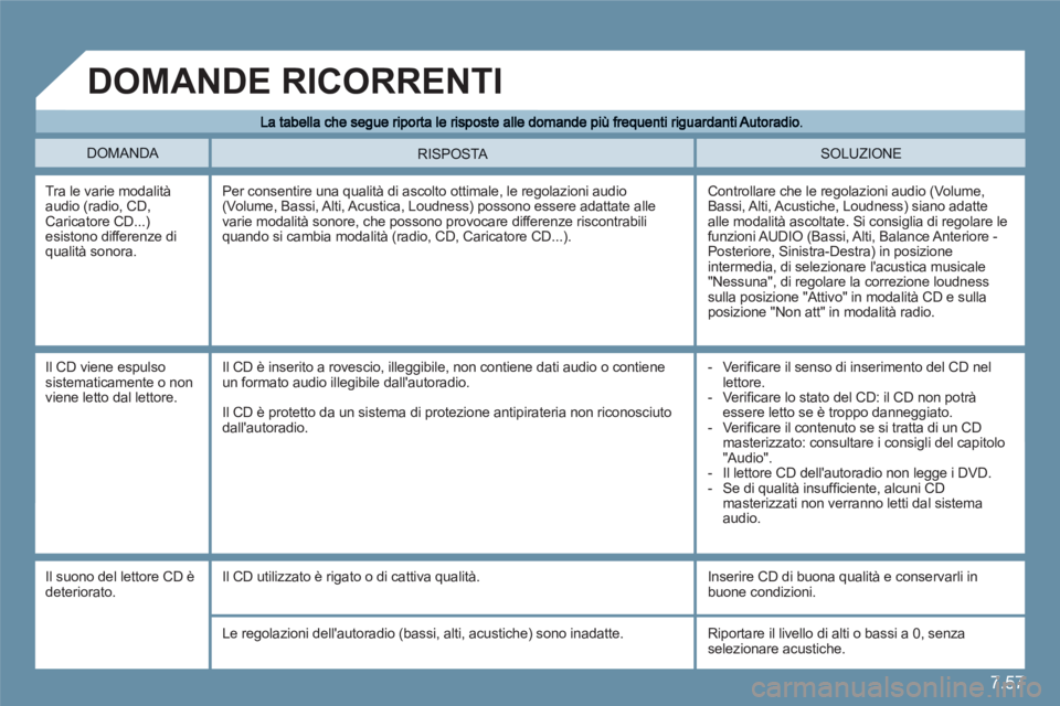 CITROEN C6 2012  Libretti Di Uso E manutenzione (in Italian) 7.57
  DOMANDA  SOLUZIONE  
RISPOSTA 
Tra le varie modalitàaudio (radio, CD, Caricatore CD...)esistono differenze diqualità sonora.
 Controllare che le regolazioni audio (Volume,Bassi, Alti, Acustic