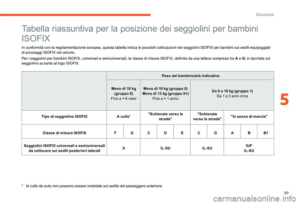 CITROEN C-ELYSÉE 2017 Libretti Di Uso E manutenzione (in Italian) 99
Tabella riassuntiva per la posizione dei seggiolini per bambini
ISOFIX
In conformità con la regolamentazione europea, questa tabella indica le possibili collocazioni dei seggiolini ISOFIX per bam CITROEN C-ELYSÉE 2017 Libretti Di Uso E manutenzione (in Italian) 99
Tabella riassuntiva per la posizione dei seggiolini per bambini
ISOFIX
In conformità con la regolamentazione europea, questa tabella indica le possibili collocazioni dei seggiolini ISOFIX per bam