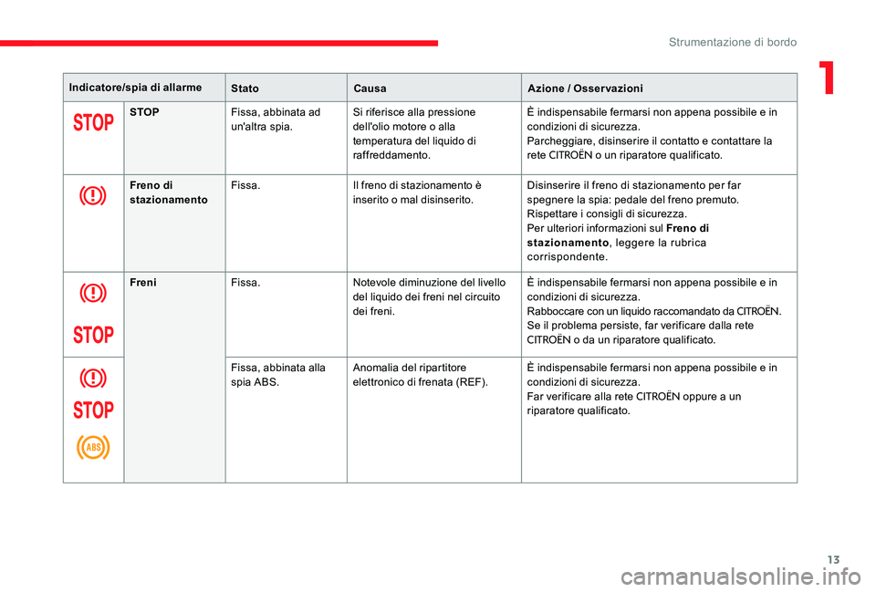 CITROEN C-ELYSÉE 2017  Libretti Di Uso E manutenzione (in Italian) 13
Indicatore/spia di allarmeStatoCausa Azione / Osservazioni
STOP Fissa, abbinata ad 
un'altra spia. Si riferisce alla pressione 
dell'olio motore o alla 
temperatura del liquido di 
raffredd