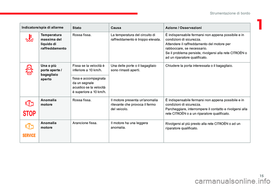 CITROEN C-ELYSÉE 2017  Libretti Di Uso E manutenzione (in Italian) 15
Indicatore/spia di allarmeStatoCausa Azione / Osservazioni
Temperatura 
massima del 
liquido di 
raffreddamento R
ossa fissa. La temperatura del circuito di 
raffreddamento è troppo elevata. È in