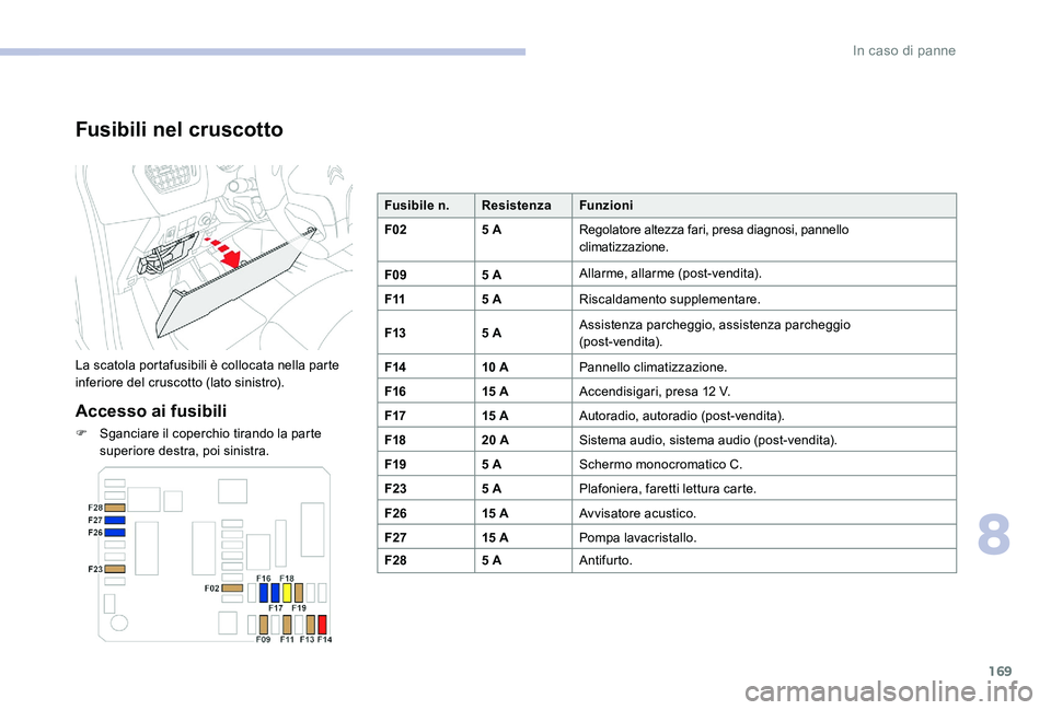 CITROEN C-ELYSÉE 2017  Libretti Di Uso E manutenzione (in Italian) 169
Fusibili nel cruscotto
La scatola portafusibili è collocata nella parte 
inferiore del cruscotto (lato sinistro).
Accesso ai fusibili
F Sganciare il coperchio tirando la parte superiore destra, p