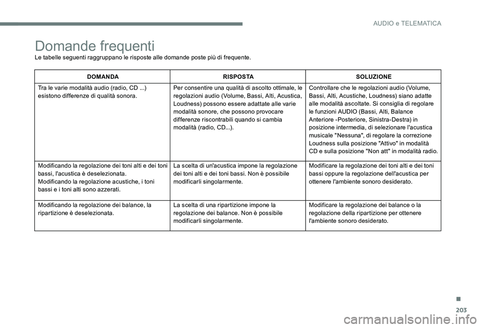 CITROEN C-ELYSÉE 2017  Libretti Di Uso E manutenzione (in Italian) 203
Domande frequenti
Le tabelle seguenti raggruppano le risposte alle domande poste più di frequente.
DOMANDARISPOSTASOLUZIONE
Tra le varie modalità audio (radio, CD ...) 
esistono differenze di qu