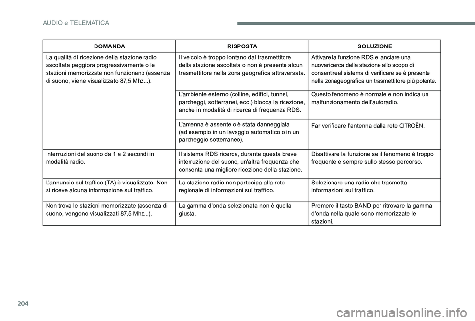 CITROEN C-ELYSÉE 2017  Libretti Di Uso E manutenzione (in Italian) 204
DOMANDARISPOSTASOLUZIONE
La qualità di ricezione della stazione radio 
ascoltata peggiora progressivamente o le 
stazioni memorizzate non funzionano (assenza 
di suono, viene visualizzato 87,5 Mh