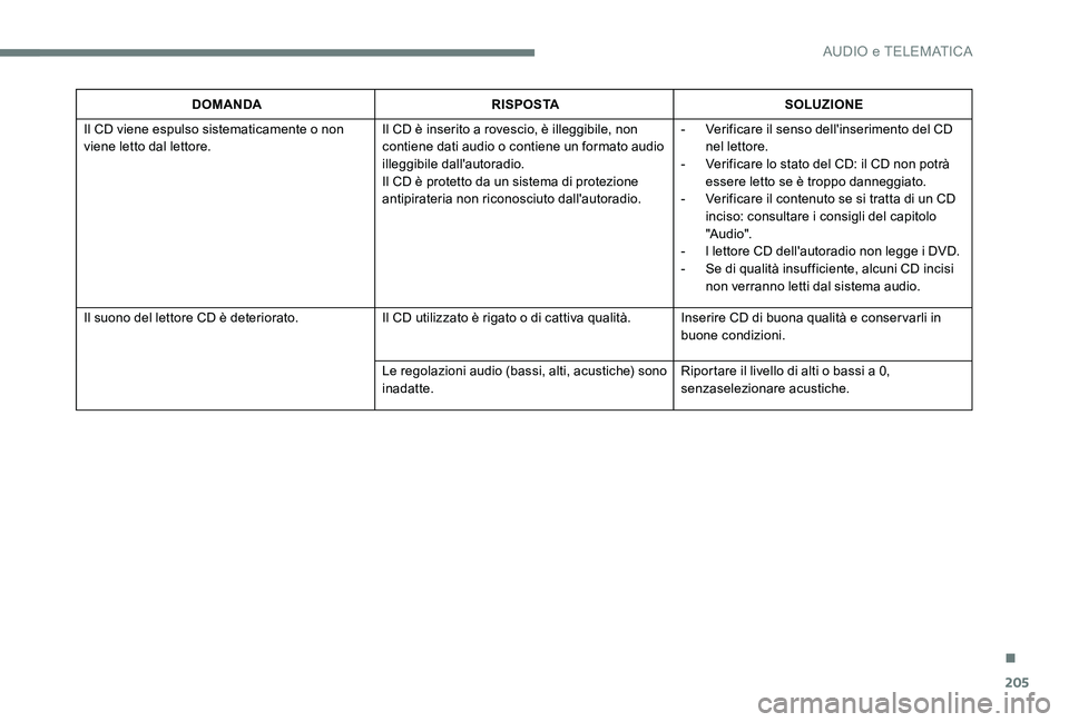 CITROEN C-ELYSÉE 2017  Libretti Di Uso E manutenzione (in Italian) 205
DOMANDARISPOSTASOLUZIONE
Il CD viene espulso sistematicamente o non 
viene letto dal lettore. Il CD è inserito a rovescio, è illeggibile, non 
contiene dati audio o contiene un formato audio 
il