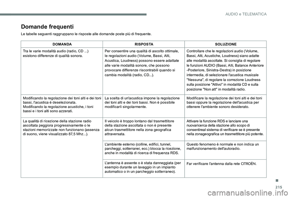 CITROEN C-ELYSÉE 2017  Libretti Di Uso E manutenzione (in Italian) 215
Domande frequenti
Le tabelle seguenti raggruppano le risposte alle domande poste più di frequente.
DOMANDARISPOSTASOLUZIONE
Tra le varie modalità audio (radio, CD ...) 
esistono differenze di qu
