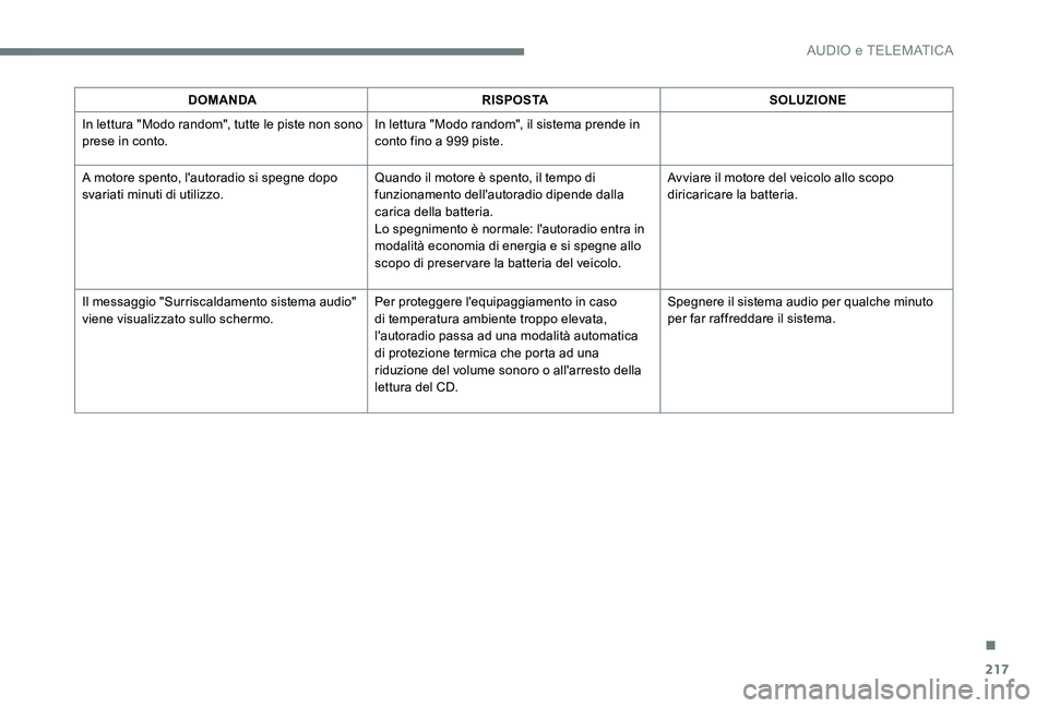 CITROEN C-ELYSÉE 2017  Libretti Di Uso E manutenzione (in Italian) 217
DOMANDARISPOSTASOLUZIONE
In lettura "Modo random", tutte le piste non sono 
prese in conto. In lettura "Modo random", il sistema prende in 
conto fino a 999 piste.
A motore spento,