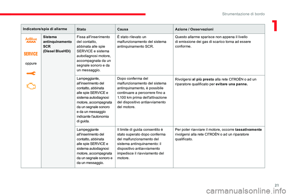 CITROEN C-ELYSÉE 2017  Libretti Di Uso E manutenzione (in Italian) 21
Indicatore/spia di allarmeStatoCausa Azione / Osservazioni
oppure Sistema 
antinquinamento 
SCR
(Diesel BlueHDi)
F
issa all'inserimento 
del contatto, 
abbinata alle spie 
SERVICE e sistema 
au