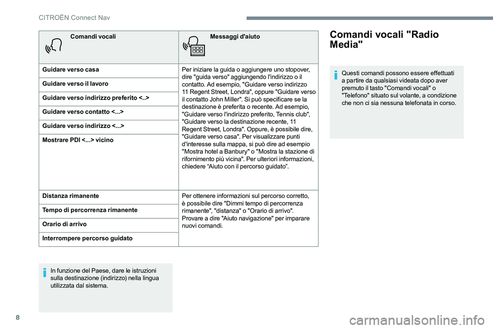 CITROEN C-ELYSÉE 2017  Libretti Di Uso E manutenzione (in Italian) 8
Comandi vocaliMessaggi d'aiuto
Guidare verso casa Per iniziare la guida o aggiungere uno stopover, 
dire "guida verso" aggiungendo l'indirizzo o il 
contatto. Ad esempio, "Guidar