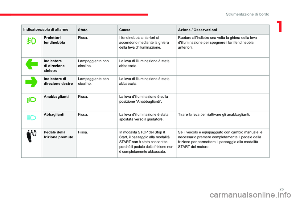 CITROEN C-ELYSÉE 2017  Libretti Di Uso E manutenzione (in Italian) 23
Indicatore/spia di allarmeStatoCausa Azione / Osservazioni
Proiettori 
fendinebbia F
issa. I fendinebbia anteriori si 
accendono mediante la ghiera 
della leva d'illuminazione. Ruotare all'