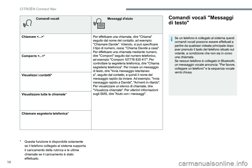 CITROEN C-ELYSÉE 2017  Libretti Di Uso E manutenzione (in Italian) 10
Comandi vocaliMessaggi d'aiuto
Chiamare <...> * Per effettuare una chiamata, dire "Chiama" 
seguito dal nome del contatto, ad esempio: 
"Chiamare Davide". Volendo, si può speci