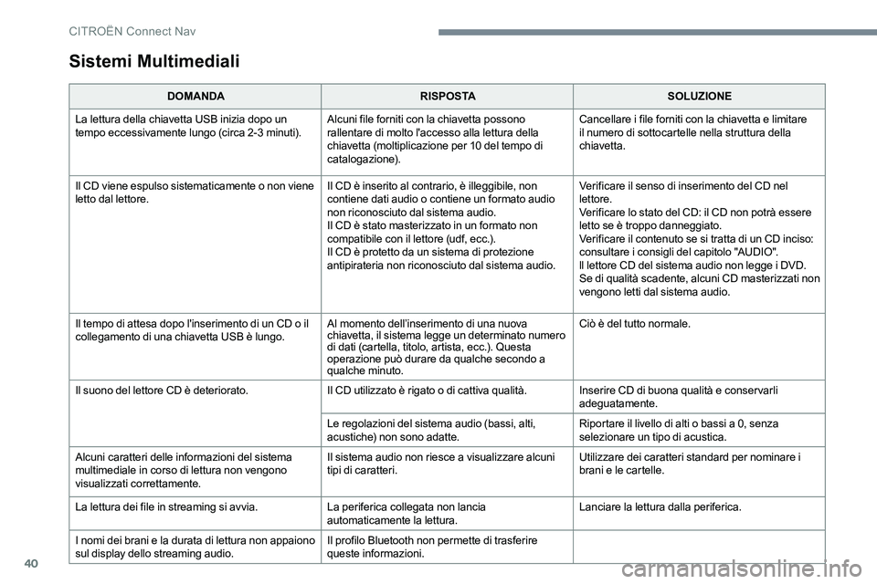 CITROEN C-ELYSÉE 2017  Libretti Di Uso E manutenzione (in Italian) 40
Sistemi Multimediali
DOMANDARISPOSTASOLUZIONE
La lettura della chiavetta USB inizia dopo un 
tempo eccessivamente lungo (circa 2-3 minuti). Alcuni file forniti con la chiavetta possono 
rallentare 