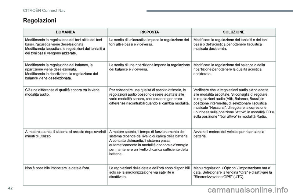 CITROEN C-ELYSÉE 2017  Libretti Di Uso E manutenzione (in Italian) 42
Regolazioni
DOMANDARISPOSTASOLUZIONE
Modificando la regolazione dei toni alti e dei toni 
bassi, l'acustica viene deselezionata.
Modificando l’acustica, le regolazioni dei toni alti e 
dei to