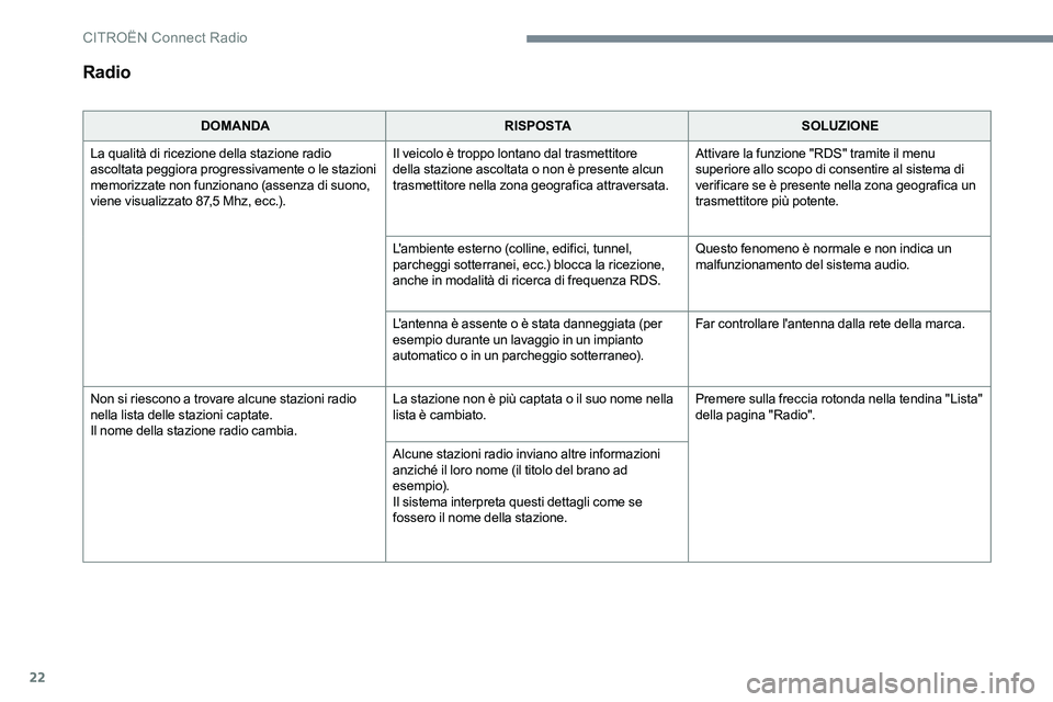 CITROEN C-ELYSÉE 2017  Libretti Di Uso E manutenzione (in Italian) 22
Radio
DOMANDARISPOSTASOLUZIONE
La qualità di ricezione della stazione radio 
ascoltata peggiora progressivamente o le stazioni 
memorizzate non funzionano (assenza di suono, 
viene visualizzato 87