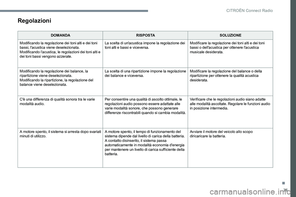 CITROEN C-ELYSÉE 2017  Libretti Di Uso E manutenzione (in Italian) 25
Regolazioni
DOMANDARISPOSTASOLUZIONE
Modificando la regolazione dei toni alti e dei toni 
bassi, l'acustica viene deselezionata.
Modificando l’acustica, le regolazioni dei toni alti e 
dei to