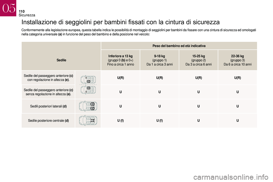 CITROEN DS3 2018  Libretti Di Uso E manutenzione (in Italian) 11 0
Installazione	di	seggiolini	per	bambini	fissati	con	la	cintura	di	sicurezza
Conformemente alla legislazione europea, questa tabella indica le possibilità di montaggio di seggiolini per bambini d