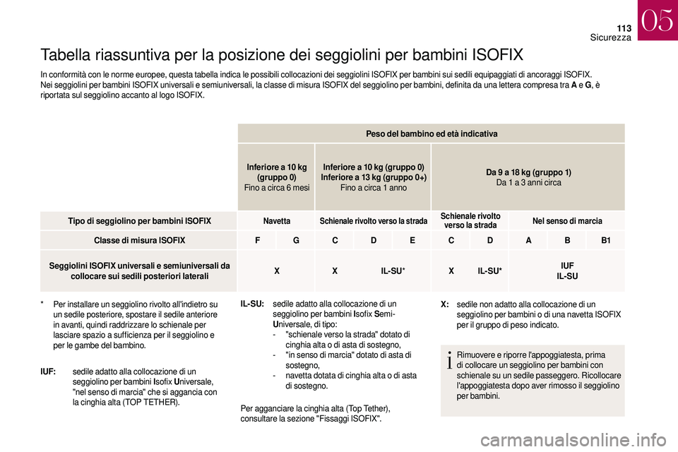 CITROEN DS3 2018  Libretti Di Uso E manutenzione (in Italian) 11 3
Tabella riassuntiva per la posizione dei seggiolini per bambini ISOFIX
In conformità con le norme europee, questa tabella indica le possibili collocazioni dei seggiolini ISOFIX per bambini sui s