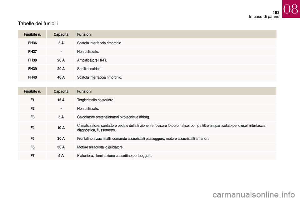 CITROEN DS3 2018  Libretti Di Uso E manutenzione (in Italian) 183
Tabelle dei fusibili
Fusibile n.CapacitàFunzioni
FH36 5
  AScatola interfaccia rimorchio.
FH37 -Non utilizzato.
FH38 20
  AAmplificatore Hi-Fi.
FH39 20
  ASedili riscaldati.
FH40 40
  AScatola in