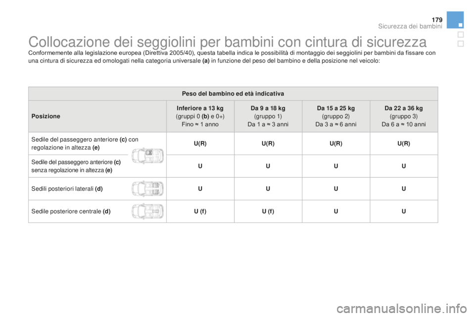 CITROEN DS3 2017  Libretti Di Uso E manutenzione (in Italian) 179
DS3_it_Chap07_securite-enfants_ed02-2015
Collocazione dei seggiolini per bambini con cintura di sicurezzaConformemente alla legislazione europea (Direttiva 2005/40), questa tabella indica le possi