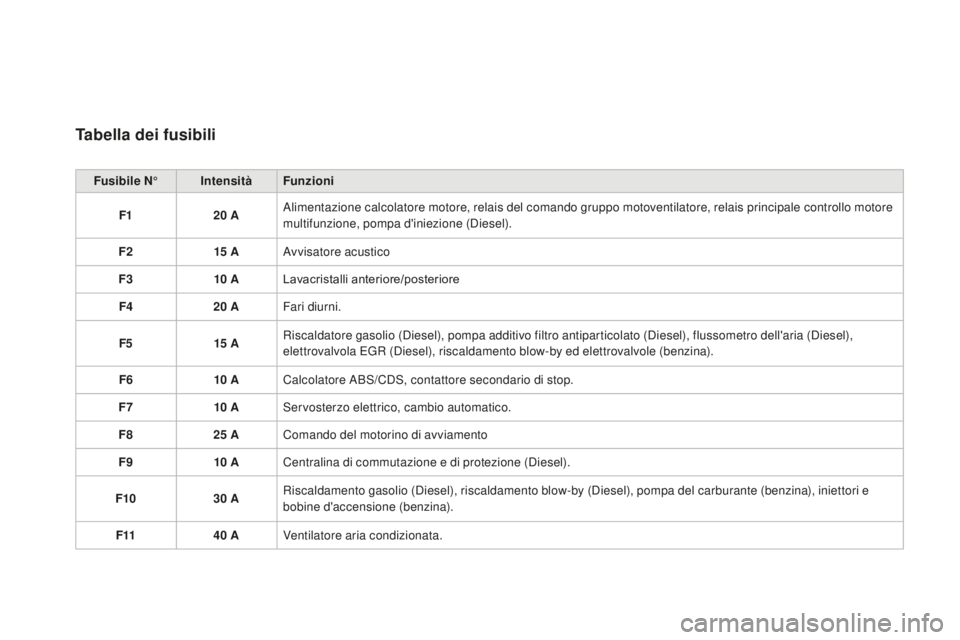 CITROEN DS3 2017  Libretti Di Uso E manutenzione (in Italian) DS3_it_Chap08_info-pratiques_ed02-2015
Tabella dei fusibili
Fusibile N°IntensitàFunzioni
F1 20
 AA

limentazione calcolatore motore, relais del comando gruppo motoventilatore, relais principale cont