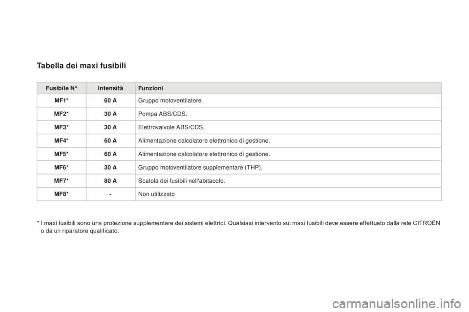 CITROEN DS3 2017  Libretti Di Uso E manutenzione (in Italian) DS3_it_Chap08_info-pratiques_ed02-2015
Tabella dei maxi fusibili
Fusibile N°IntensitàFunzioni
MF1* 60
 AG

ruppo motoventilatore.
MF2* 30
 AP

ompa ABS/CDS.
MF3* 30
 AE

lettrovalvole ABS/CDS.
MF4* 