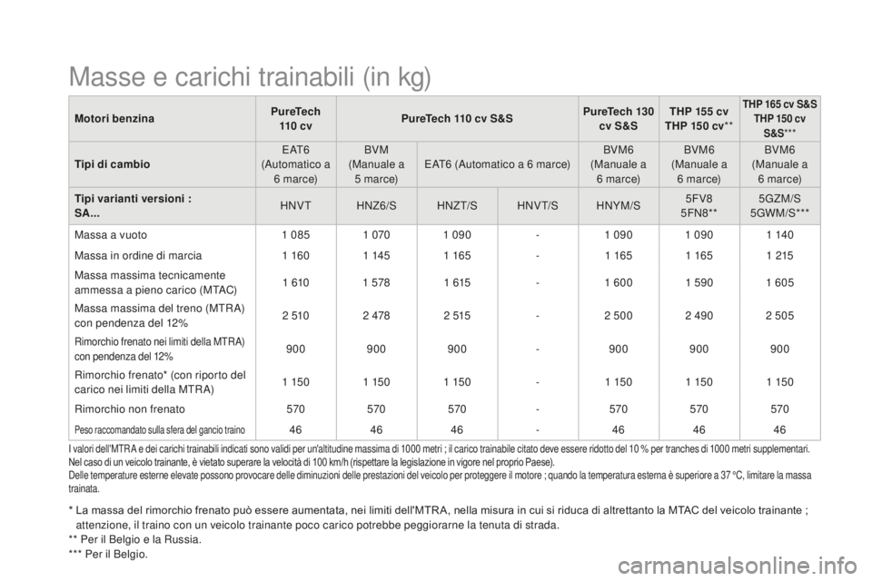 CITROEN DS3 2017  Libretti Di Uso E manutenzione (in Italian) DS3_it_Chap10_caracteristiques_ed02-2015
Motori benzinaPureTech 
110  c v PureTech 110 cv S&S PureTech 130 
cv S&S THP 155 cv
THP 150 cv **THP 165 cv S&S
THP 150 cv S&S ***
Tipi di cambio E AT 6  
(Au
