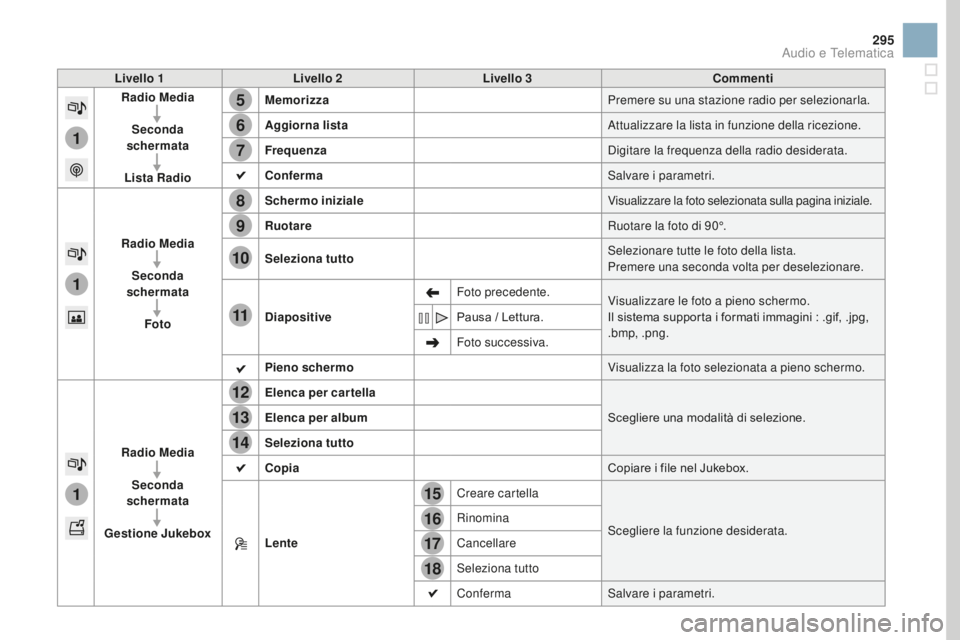CITROEN DS3 2017  Libretti Di Uso E manutenzione (in Italian) 15
5
12
8
16
6
13
9
17
7
14
10
11
18
1
1
1
295
DS3_it_Chap11c_SMEGplus_ed02-2015
Livello 1Livello 2 Livello 3 Commenti
Radio Media
Seconda 
schermata
Lista Radio Memorizza
Premere su una stazione radi