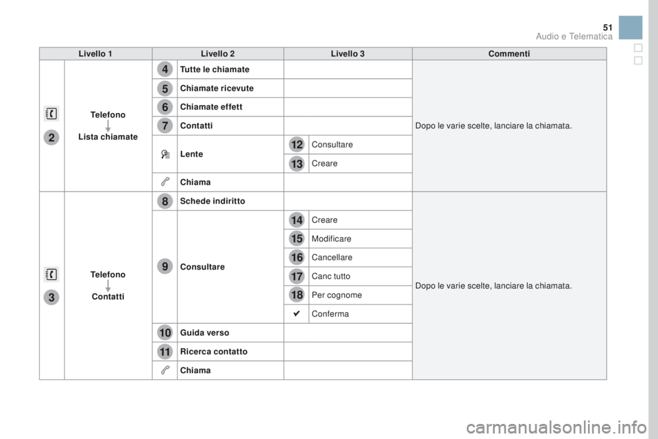 CITROEN DS3 2017  Libretti Di Uso E manutenzione (in Italian) 4
5
6
7
8
12
13
14
15
16
17
18
9
10
11
3
2
51
Livello 1Livello 2 Livello 3 Commenti
Telefono
Lista chiamate Tutte le chiamate
Dopo le varie scelte, lanciare la chiamata.
Chiamate ricevute
Chiamate eff