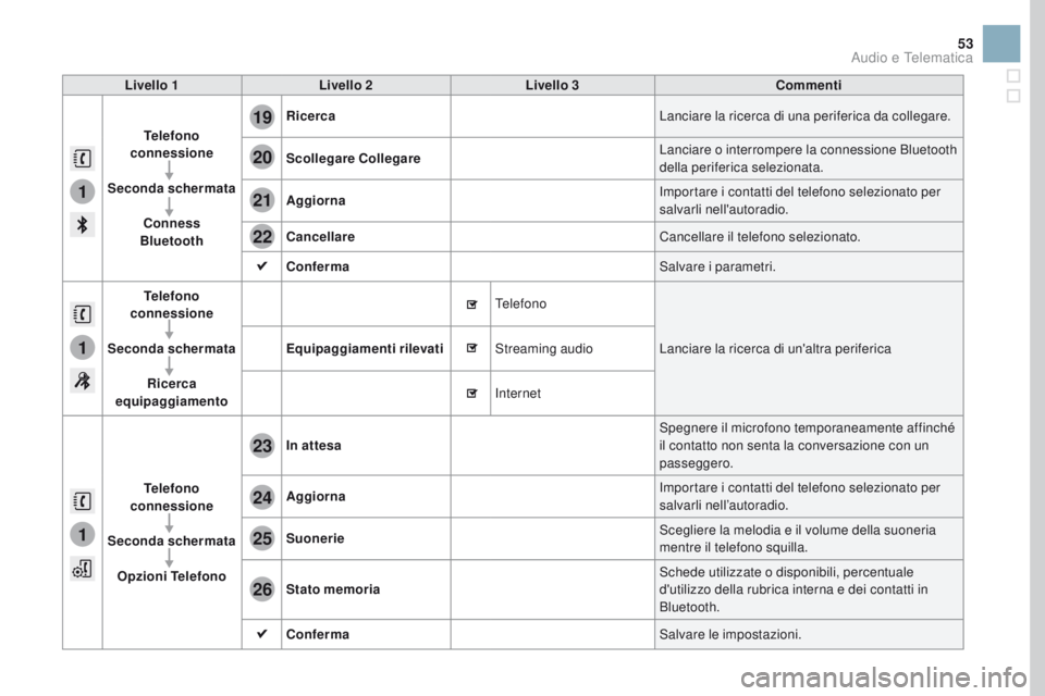 CITROEN DS3 2017  Libretti Di Uso E manutenzione (in Italian) 1
1
1
19
20
21
22
23
24
25
26
53
Livello 1Livello 2 Livello 3 Commenti
Telefono  
connessione
Seconda schermata Conness  
Bluetooth Ricerca
Lanciare la ricerca di una periferica da collegare.
Scollega