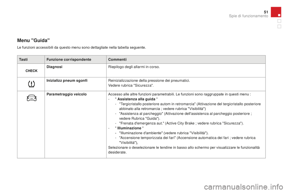 CITROEN DS3 2017  Libretti Di Uso E manutenzione (in Italian) 51
DS3_it_Chap01_controle-de-marche_ed02-2015
Menu "guida"
Ta s t i Funzione corrispondente Commenti
Diagnosi Riepilogo degli allarmi in corso.
Inizializz pneum sgonfi Reinizializzazione della