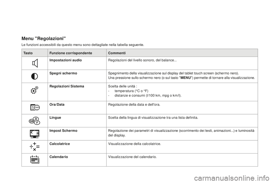 CITROEN DS3 2017  Libretti Di Uso E manutenzione (in Italian) DS3_it_Chap01_controle-de-marche_ed02-2015
Menu "Regolazioni"
Le funzioni accessibili da questo menu sono dettagliate nella tabella seguente.Ta s t o Funzione corrispondente Commenti
Impostazi