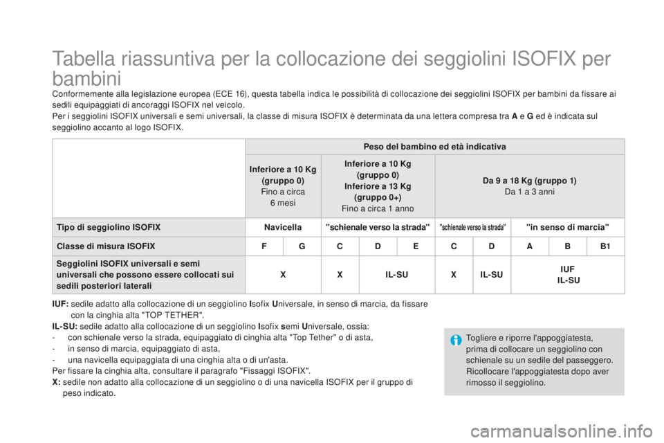 CITROEN DS3 2016  Libretti Di Uso E manutenzione (in Italian) DS3_it_Chap07_securite-enfants_ed01-2015
Tabella riassuntiva per la collocazione dei seggiolini ISOFIX per 
bambini
Conformemente alla legislazione europea (ECE 16), questa tabella indica le possibili
