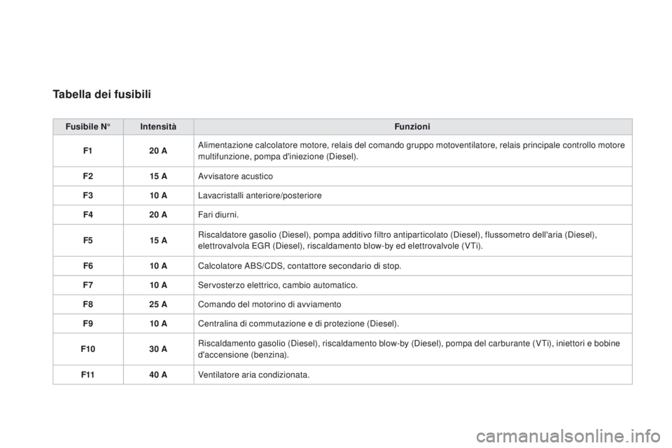 CITROEN DS3 2016  Libretti Di Uso E manutenzione (in Italian) DS3_it_Chap08_info-pratiques_ed01-2015
Tabella dei fusibili
Fusibile N°Intensità Funzioni
F1 20 AAlimentazione calcolatore motore, relais del comando gruppo motoventilatore, relais principale contro