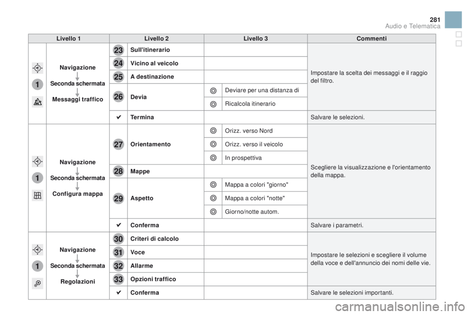 CITROEN DS3 2016  Libretti Di Uso E manutenzione (in Italian) 1
1
1
23
24
25
26
27
28
29
30
31
32
33
281
DS3_it_Chap11c_SMEGplus_ed01-2015
Livello 1Livello 2 Livello 3 Commenti
Navigazione
Seconda schermata Messaggi traffico Sull'itinerario
Impostare la scel