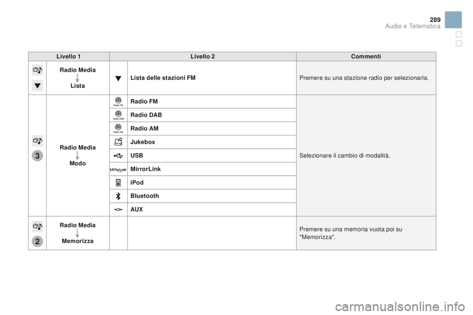 CITROEN DS3 2016  Libretti Di Uso E manutenzione (in Italian) 3
2
289
DS3_it_Chap11c_SMEGplus_ed01-2015
Livello 1Livello 2 Commenti
Radio Media
Lista Lista delle stazioni FM
Premere su una stazione radio per selezionarla.
Radio Media Modo Radio FM
Selezionare il
