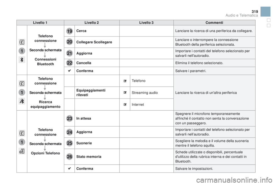 CITROEN DS3 2016  Libretti Di Uso E manutenzione (in Italian) 1
1
1
19
20
21
22
23
24
25
26
319
DS3_it_Chap11c_SMEGplus_ed01-2015
Livello 1Livello 2 Livello 3 Commenti
Telefono  
connessione
Seconda schermata Connessioni Bluetooth Cerca
Lanciare la ricerca di un