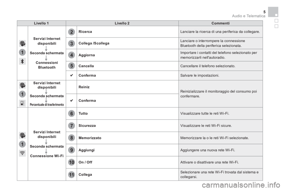 CITROEN DS3 2016  Libretti Di Uso E manutenzione (in Italian) 1
1
1
2
3
4
5
6
7
8
9
10
11
  Audio e Telematica 5
 
 
Livello 1 
   
Livello 2 
   
Commenti 
 
   
 
 
Ser vizi Internet 
disponibili 
 
   
Seconda schermata 
 
   
   
Connessioni 
Bluetooth 
    